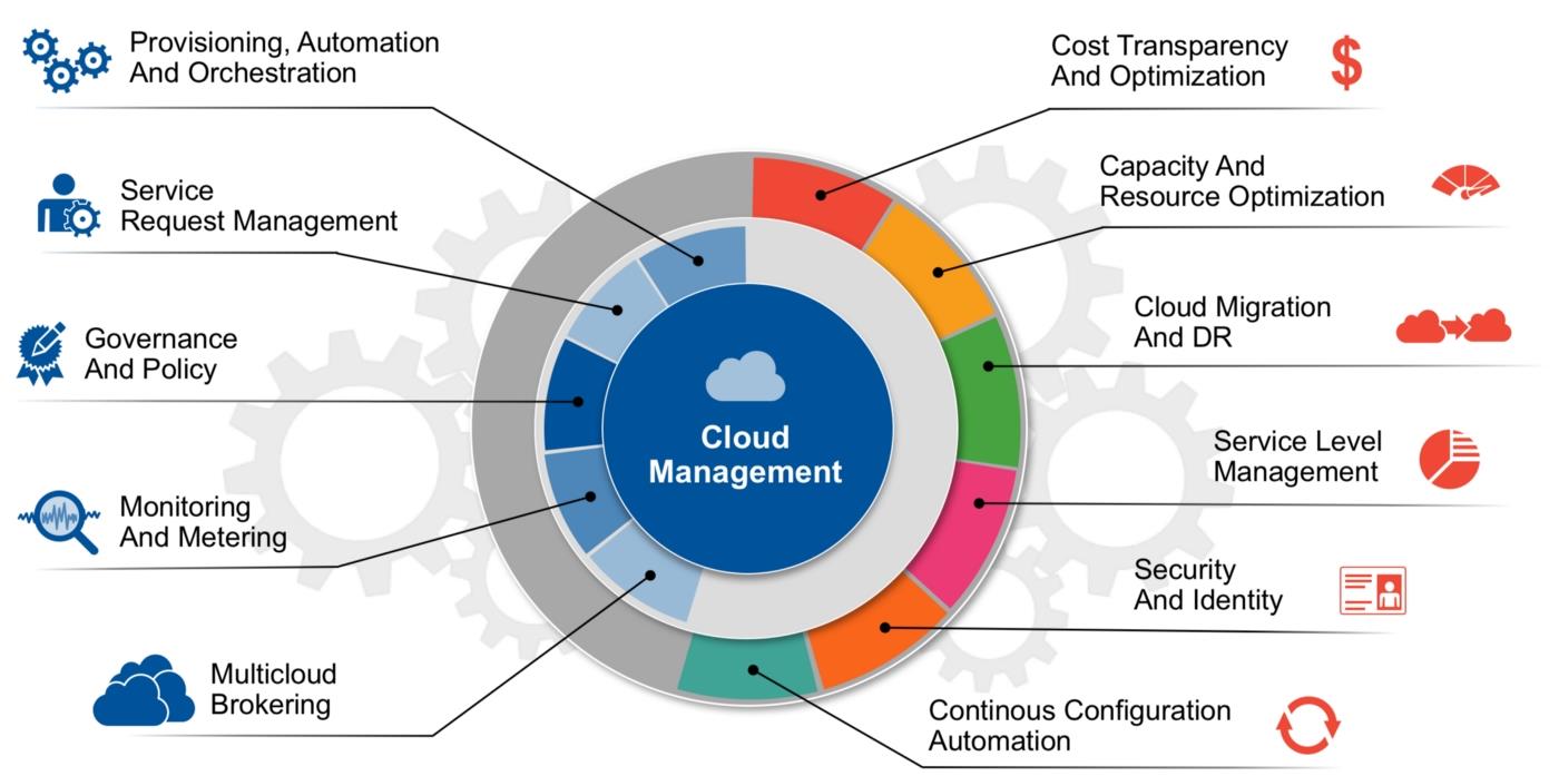  A diagram of a cloud management strategy, which includes provisioning, automation, orchestration, service request management, governance, policy, monitoring, metering, multi cloud brokering, cost transparency, optimization, capacity and resource optimization, cloud migration and DR, service level management, security and identity, and continuous configuration automation.